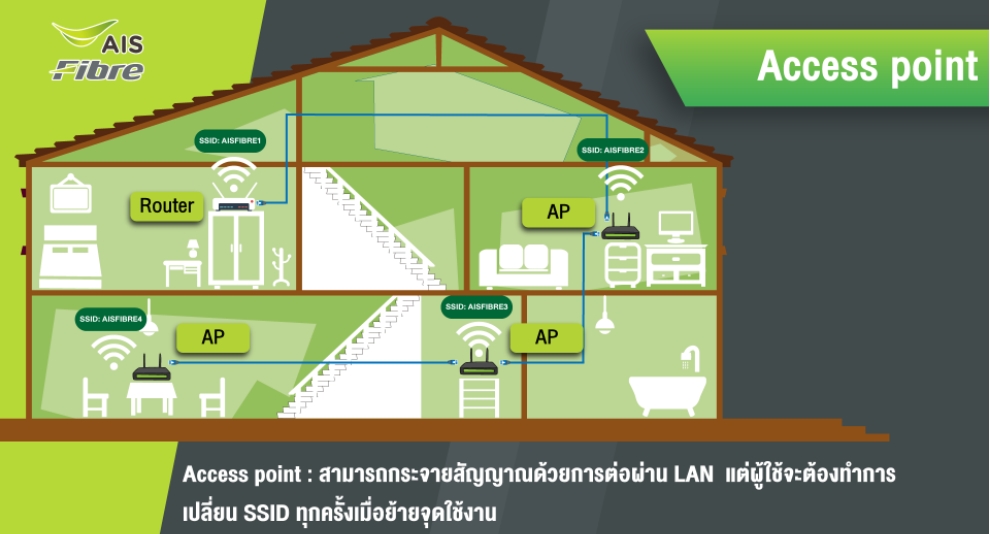 ติดเราท์เตอร์ตรงไหนให้เน็ตไหลลื่น